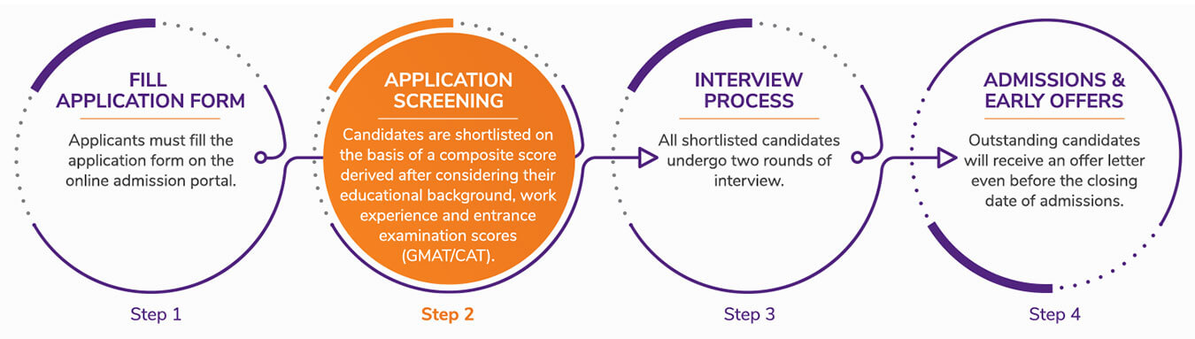 SPJIMR PGPM Admissions Process